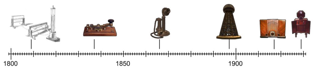 časová osa vynálezů od roku 1808 až 1929