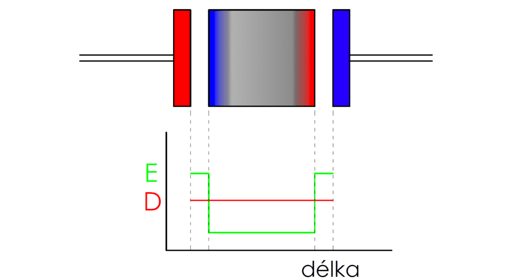 Průběh intenzitiy elektrického pole a elektrické indukce řezem dieleketrika