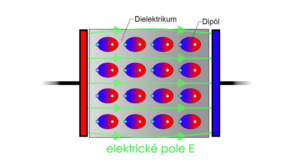 řez kondezátorem s polatizovaným dielektrikem vlivem elektrického pole kondezátoru