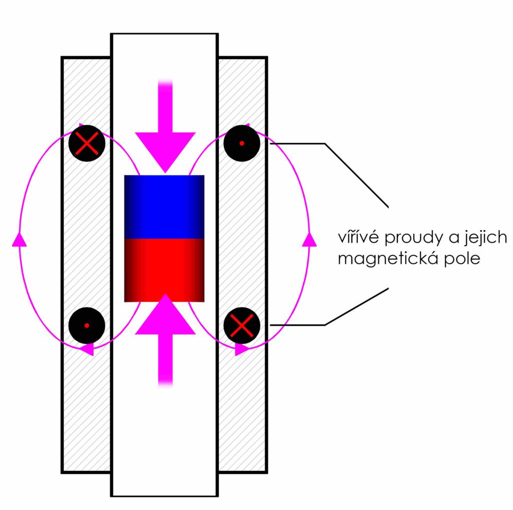 Řez hliníkovou trubkou, kterou propadává magnet. Ten indukuje v hliníkové fólii, který na principu Lenzova zákona brzdí pohyb magnetu.