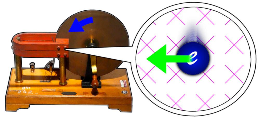 První generátor elektrického napětí. Vodivý disk mezi dvěma magnety, otáčením disku se volné elektrony v disku vychylovaly k vnější straně disku a tak mezi středem a hranou disku vznikalo elektrické napětí.