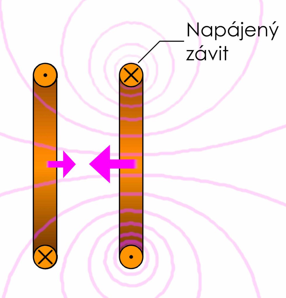 Dva závity. Jeden je napájen rostoucím proudem, proto kolem sebe tvoří rostoucí magnetické pole. toto měnící pole v druhém závitu podle Lenzova zákona tvoři proud, který svými účinky brání růstu vnějšího pole.