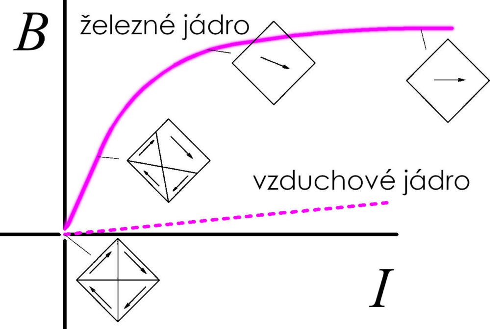 Křivka prvotní magnetizace. Na svislé ose magnetcká indukce, na vodorovné proud budící cíckou. Na křivce je znázorněna deformace domén v železe vlivem vnějšího magnetického pole.
