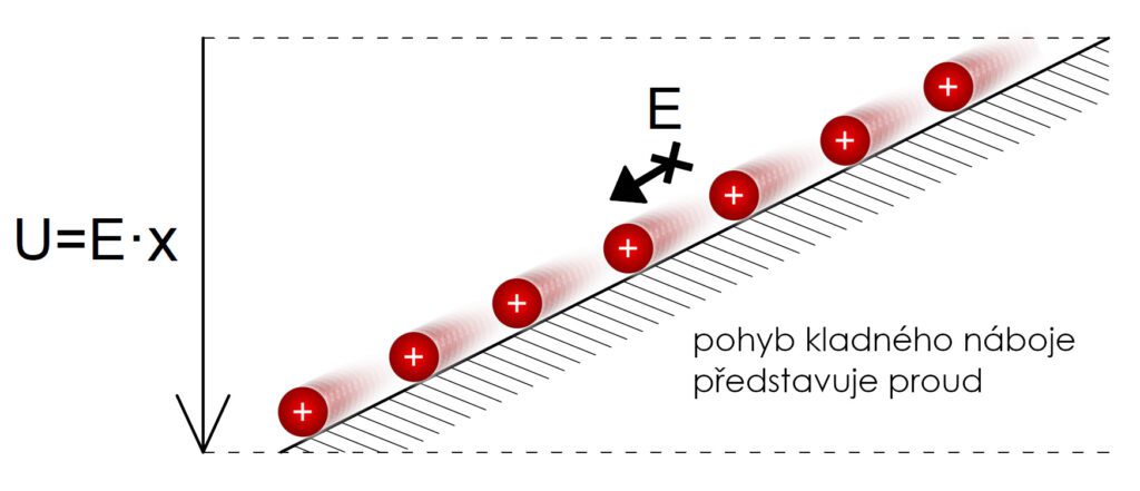 schéma kopce, který má svou strmost a valí se z něj kladné náboje představující tok elektrického proudu