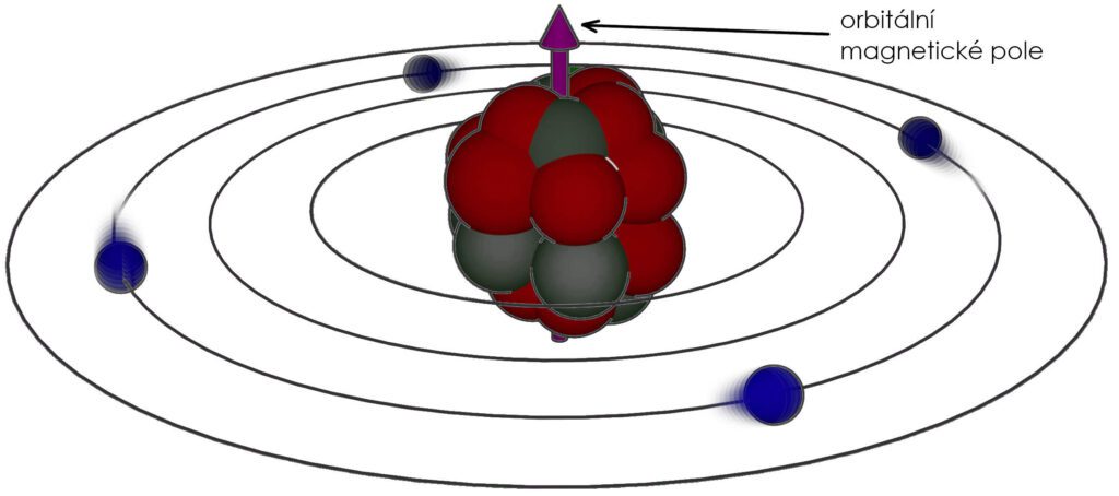 Jádro atomu, se znázorněnými čtyřmi nepárovými elektrony, pohyb elektronů tvoří orbitální magnetické pole