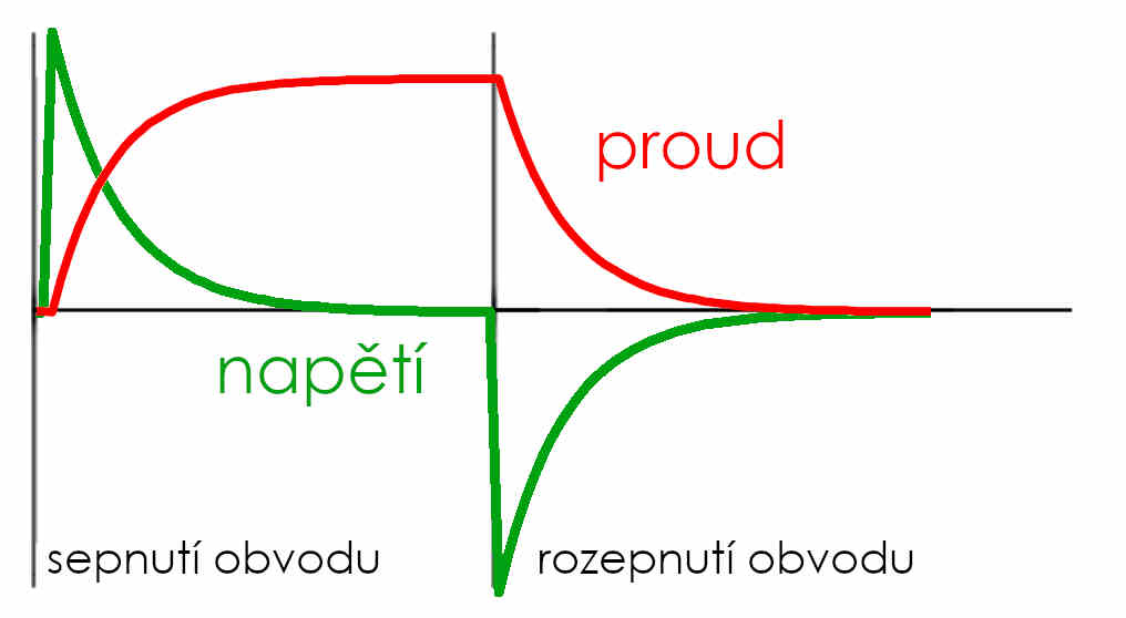 průběh napětí a proud na cívce při zapnutí a rozepnutí obvodu