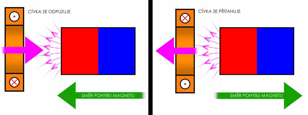 Dvě situace ve kterých se magnet buď to přibližuje nebo odpuzuje od zavěšené cívky. Pokud se magnet přibližuje cívka se odpuzuje, pokud se magnet od cívky vzdaluje cívka magnet pronásleduje