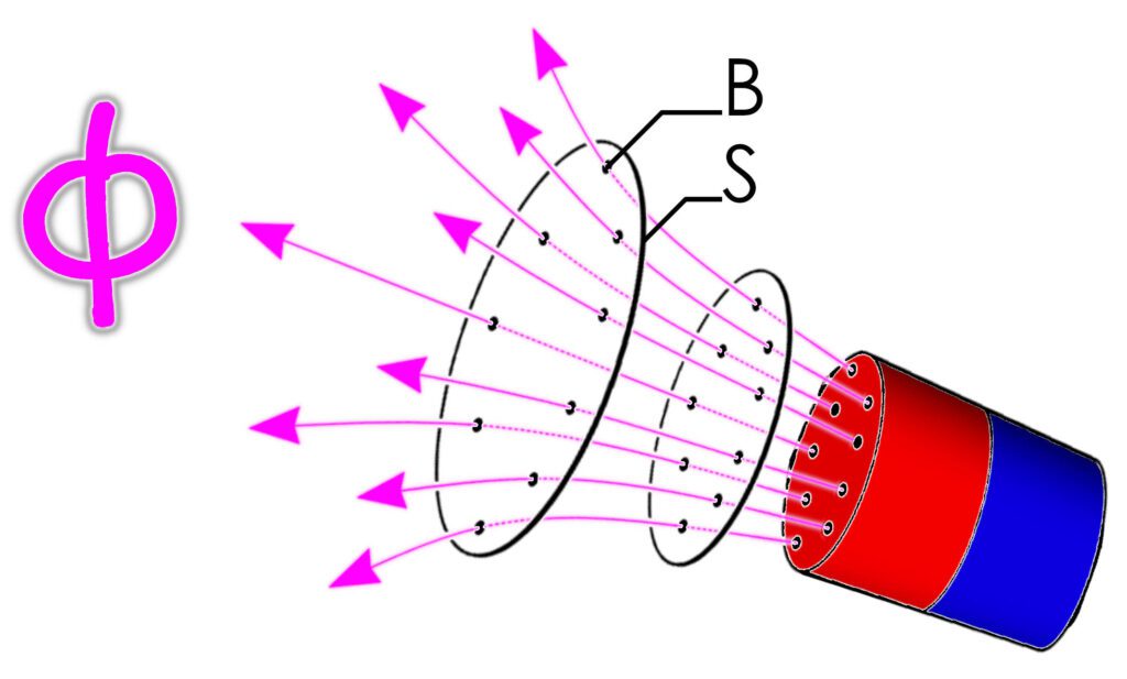 Siločáry magnetické indukce procházející plochou, pospolu tvoří magnetický tok