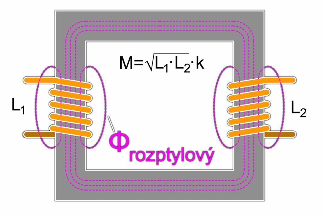 plášťový transformátor. Obdelníkové jádro z železa, kterým teče magnetický tok tvořený cívkou L1