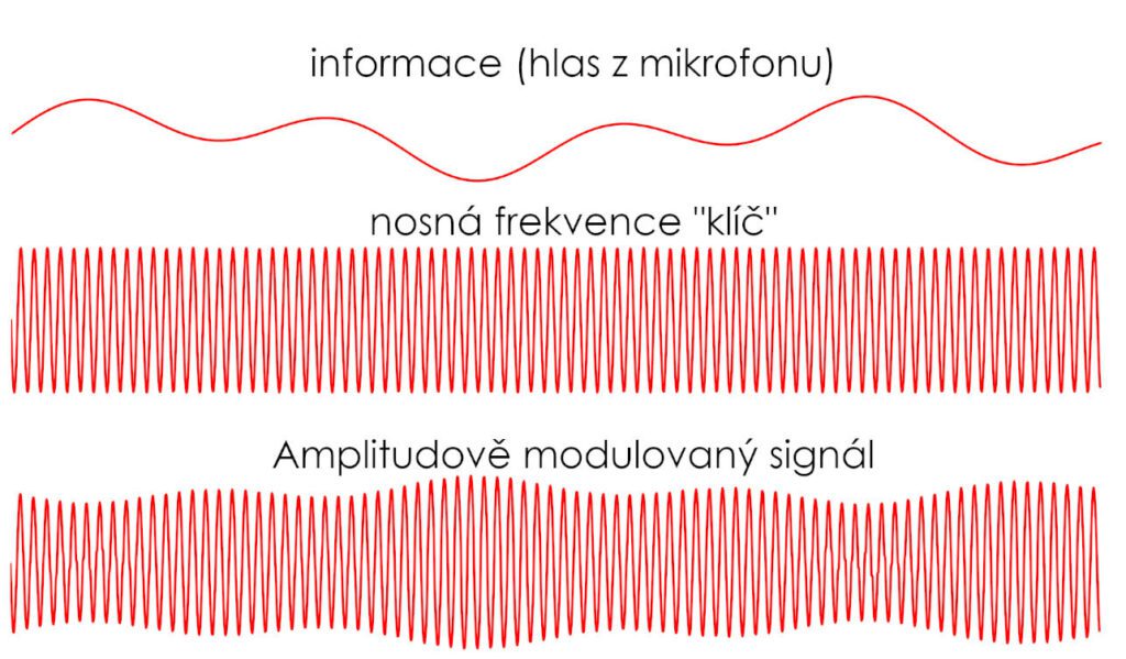 Princip amplitudové modulace. První průběh obsahuje infomraci, druhý je nosná vlna, třetí je jejich součet