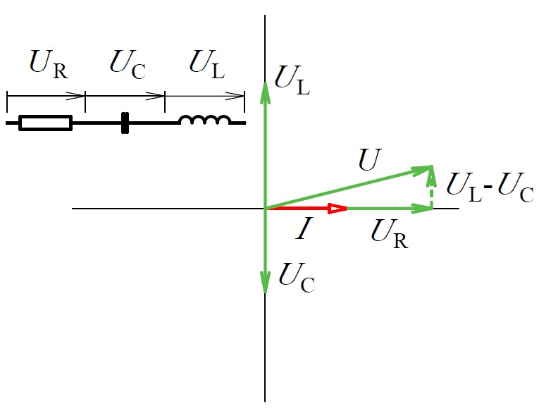 Fázorový diagram sériového zapojení rezistoru, cívky a kondezátoru