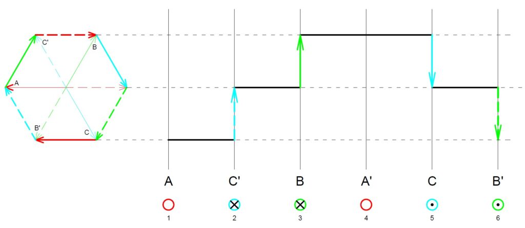 Görgesův diagram pro šesti drářžkový stator