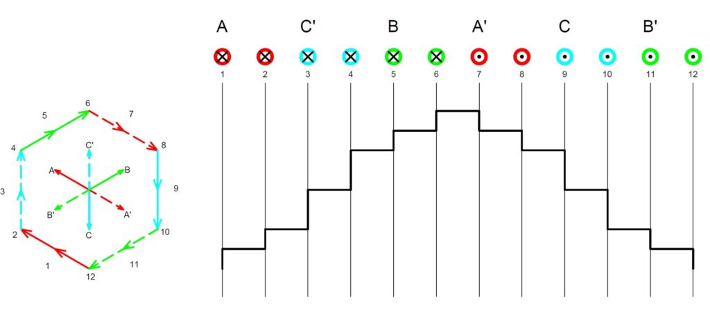 Görgesův diagram pro stator Q12 q2