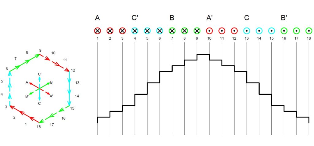 Görgesův diagram pro stator Q18 q3