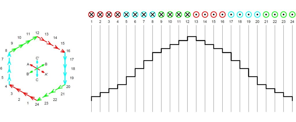 Görgesův diagram pro stator Q24 q4