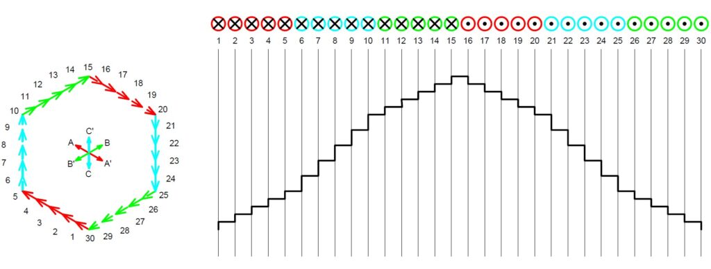 Görgesův diagram pro stator Q30 q5