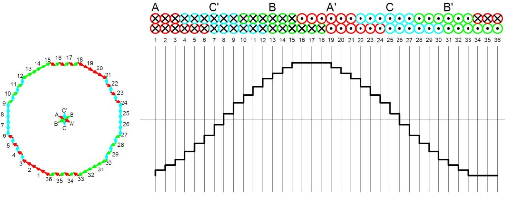 Görgesův diagram pro stator Q36 q6 dvouvrstvé vinutí