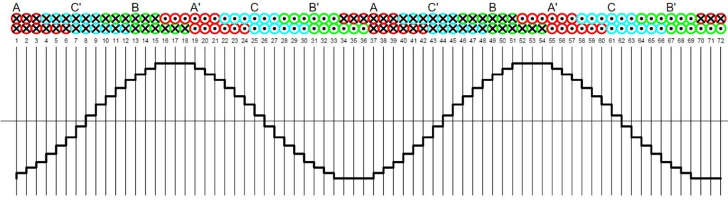 Görgesův diagram pro stator Q36 q6 2p=4 dvouvrstvé vinutí