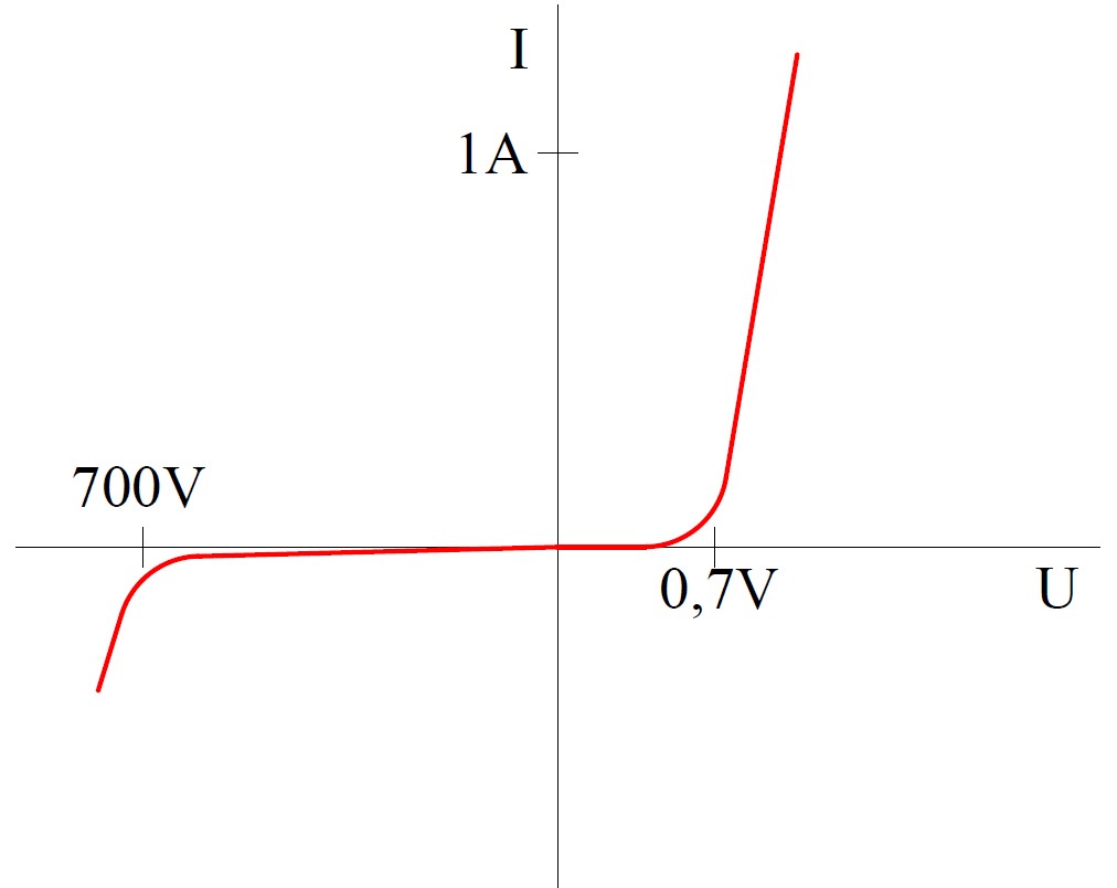 Volt-Ampérová charakteristika usměrňovací diody