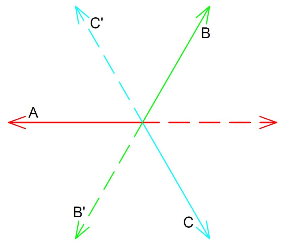 Fázorový diagram proudů tekoucích do vinutí a z vinutí