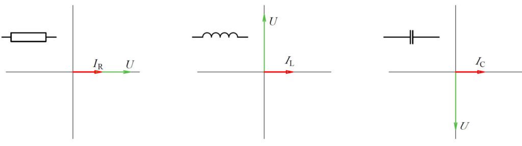 Fázorové diagramy pro ideální rezistor, cívku a kondezátor