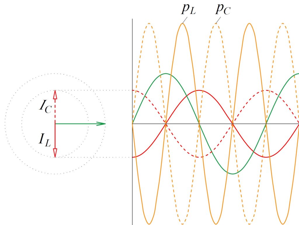 Fázorový diagram rezonance a okamžité hodnoty výkonu 