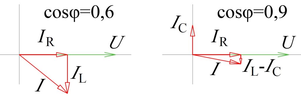 Fázorové diagramy před a po kompenzaci účiníku kondezátorovou baterií