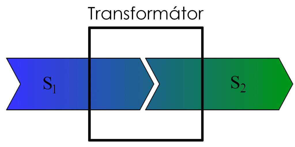 Přenos výkonu transformátorem, výkon je konstantní