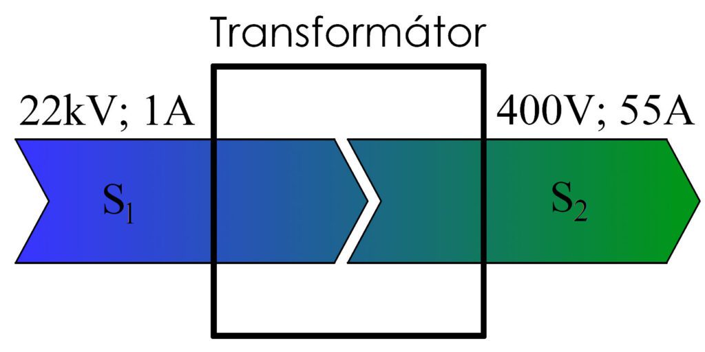 Přenos výkonu transformátorem, výkon je konstantní
