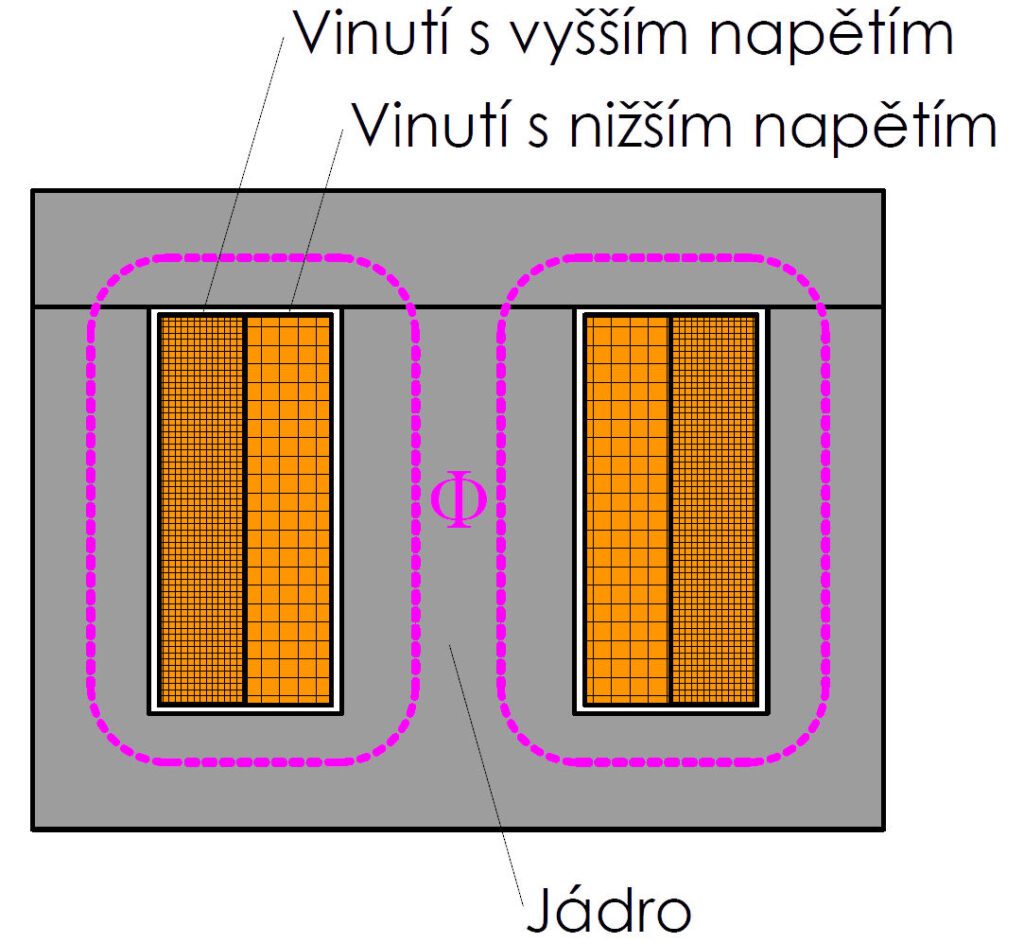 řez jednofázovým transformátorem