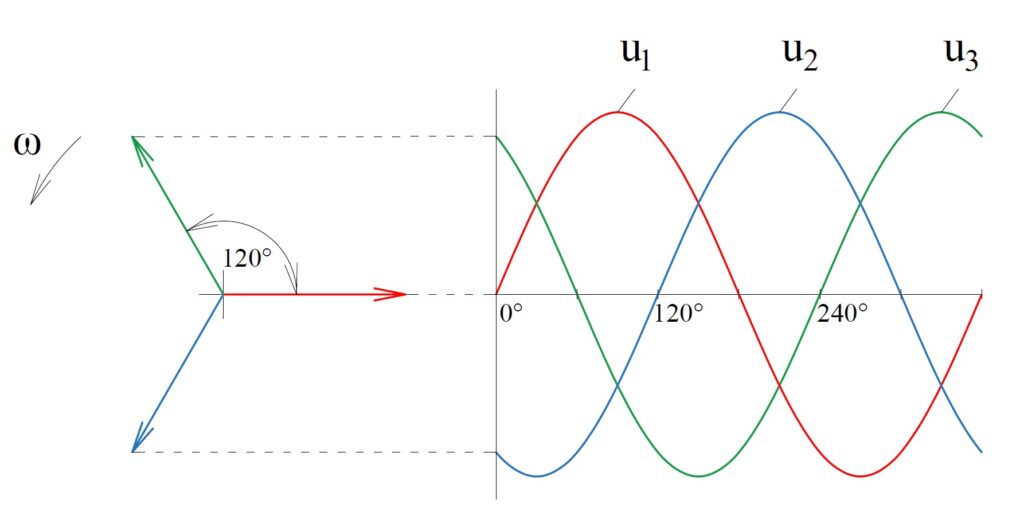 Fázroový diagram třífázového napětí s fázovým posunem 120°