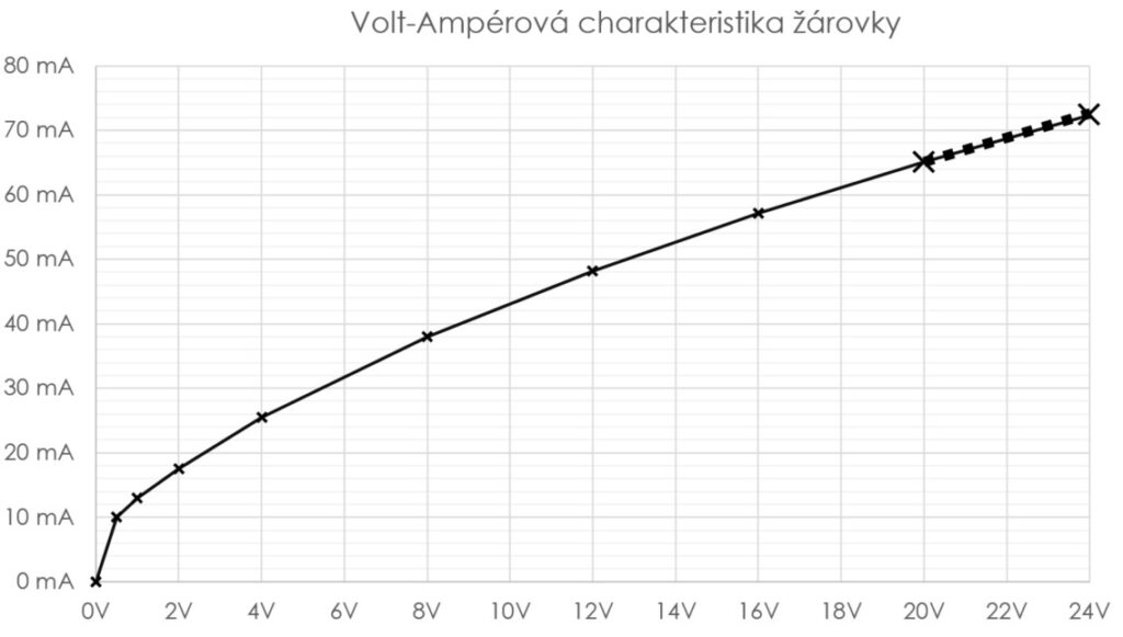 Graf měřené VA charakteristiky žárovky