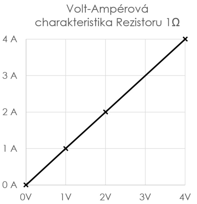 Graf VoltAmperové charakteristiky rezistoru 1 Ohm