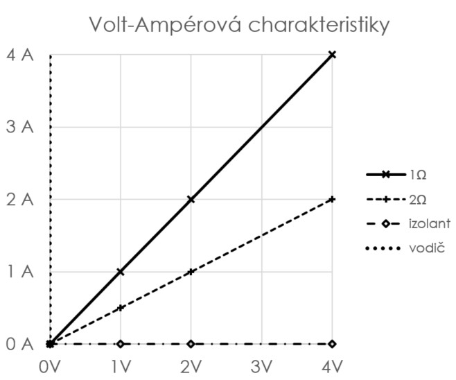 Graf VoltAmperové charakteristiky různých odporů
