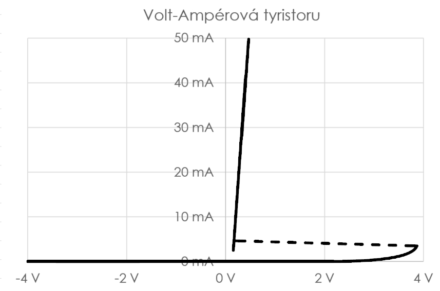 Graf volraméprové charakteristiky tyristoru