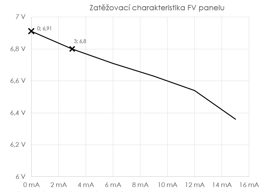 zatěžovací charakteristika FV panelu 1W