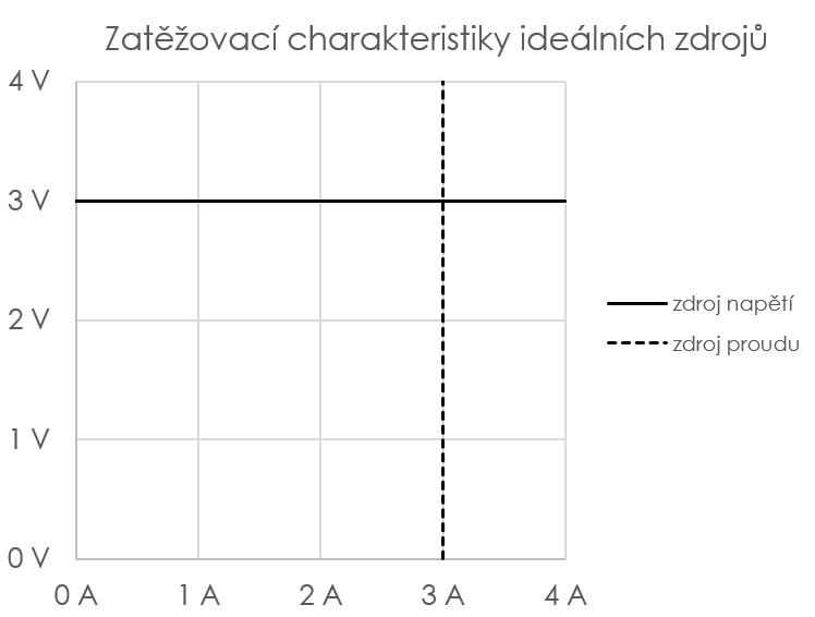 zatěžovací charakteristika ideálního zdroje proudu a napětí