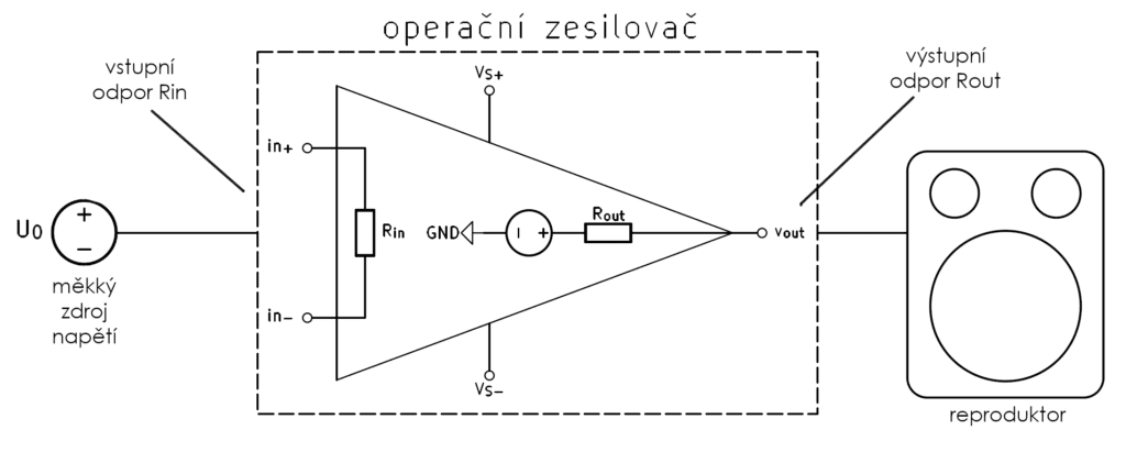 blokové zapojení měkkého zdroje napětí, operačního zesilovače a zátěže v podobě reproduktoru