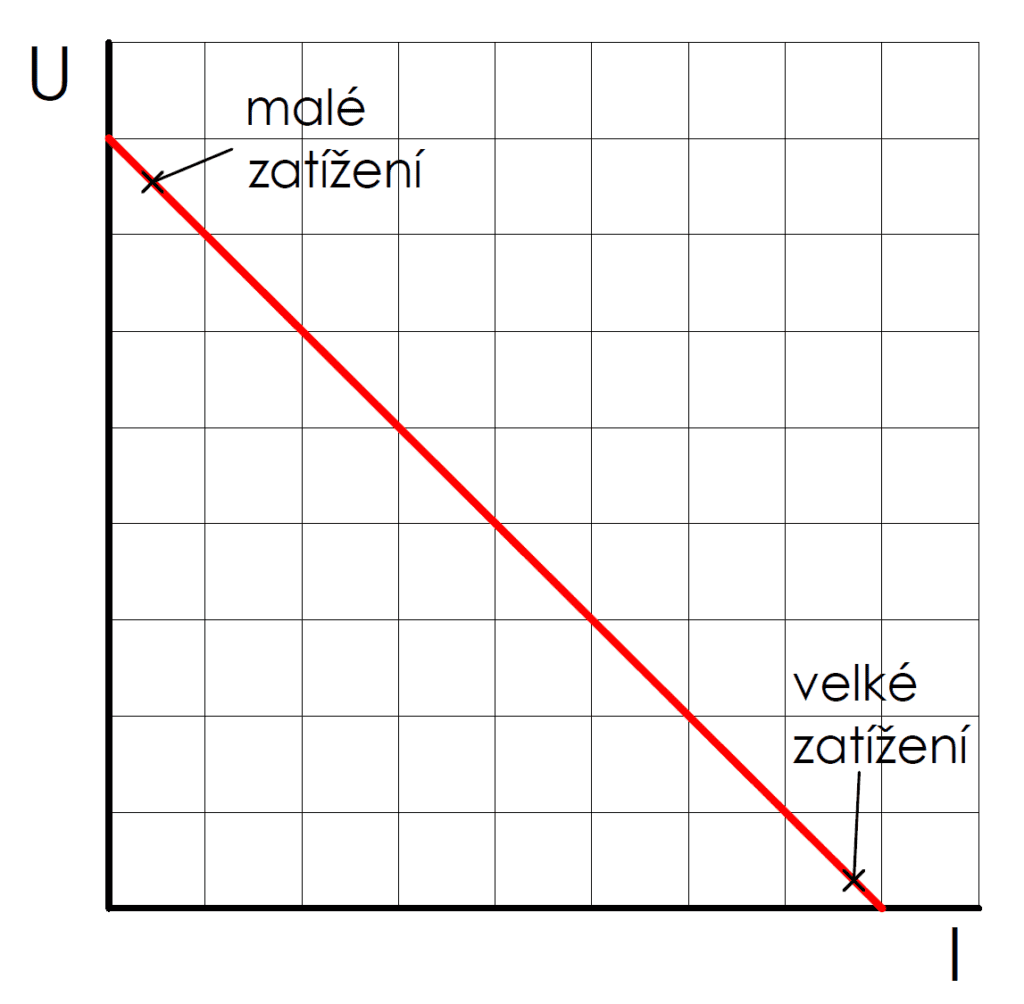 zatěžovací charakteristika měkkého zdroje