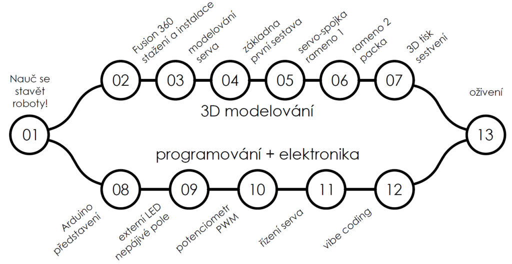 symbolická mapa projektové výuky
